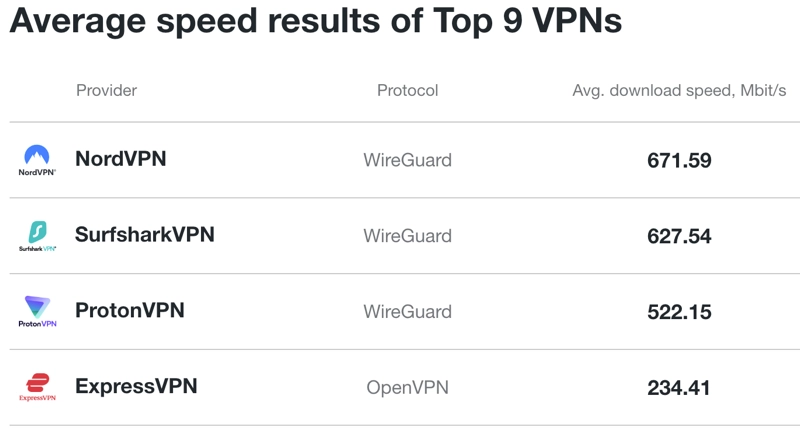 VPN Testing Speeds by CyberNews.com